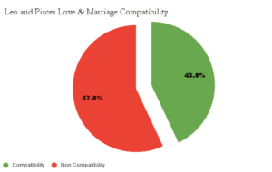 Leo And Pisces Compatibility In Friendship Love Marriage