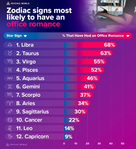 Attractive is the sign which zodiac most Least To