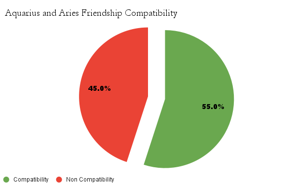 Aquarius and Aries friendship compatibility chart -  Aquarius and Aries friendship compatibility