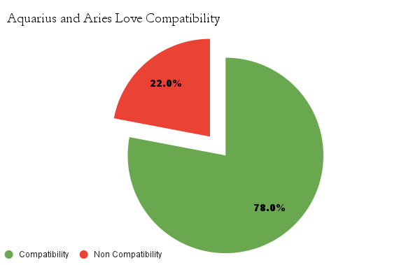 Aquarius and Aries love compatibility chart -  Aquarius and Aries love compatibility