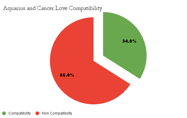 Aquarius and Cancer Love Compatibility 1 Aquarius compatible zodiac | Aquarius zodiac traits and personality | compatible zodiac signs Most Compatible Zodiac Signs with Aquarius