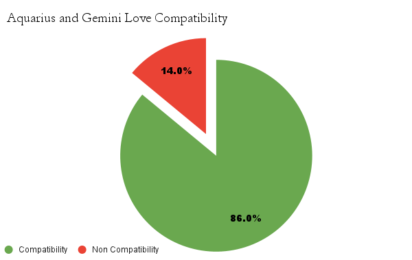 Aquarius and Gemini love compatibility chart -  Aquarius and Gemini love compatibility