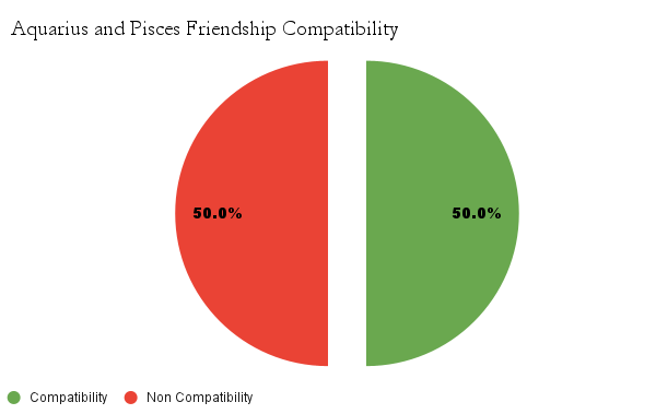 Aquarius and Pisces friendship compatibility chart - Aquarius and Virgo friendship compatibility