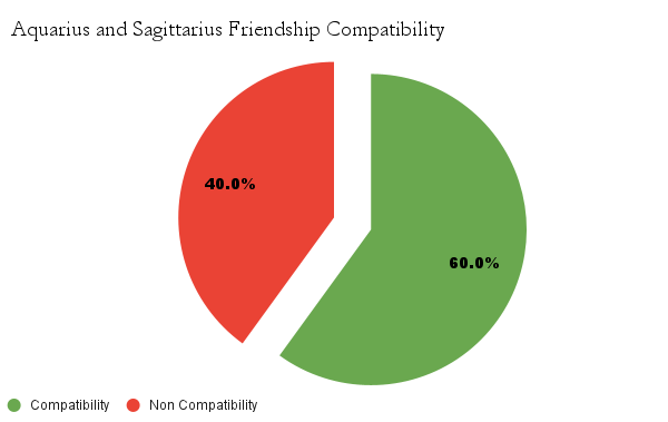 Aquarius and Sagittarius friendship compatibility chart - Aquarius and Sagittarius friendship compatibility
