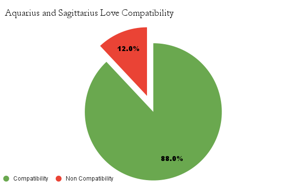 Aquarius and Sagittarius love compatibility chart - Aquarius and Sagittarius love compatibility
