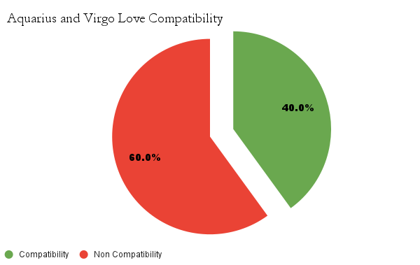 Aquarius and Virgo love compatibility chart - Aquarius and Virgo love compatibility