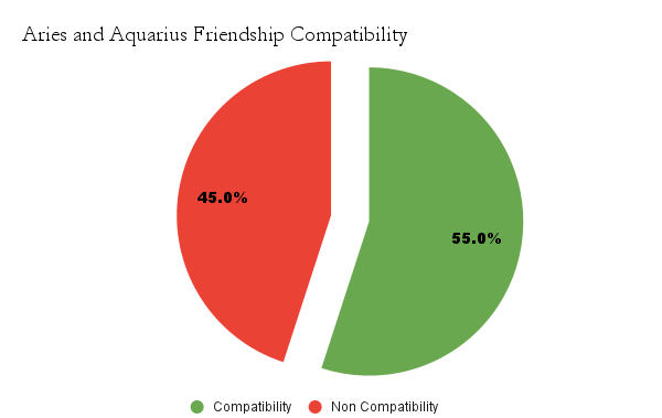 Aries and Scorpio friendship compatibility chart is shown in image - Aries and Scorpio friendship compatibility