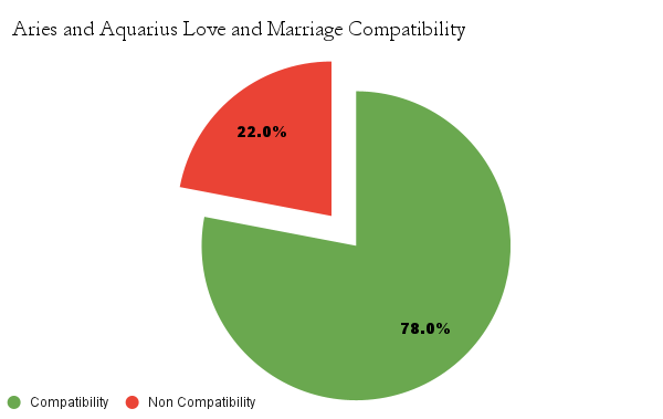 Aries and Aquarius love and marriage compatibility chart - Aries and Aquarius marriage compatibility