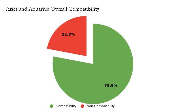 Aries and Aquarius overall Compatibility chart - Aries and Aquarius Compatibility