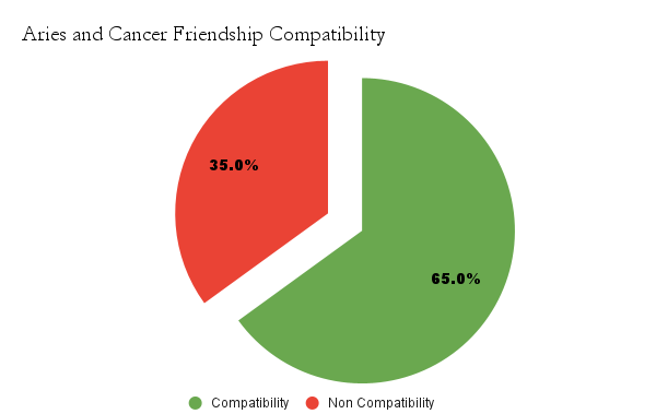 Aries and cancer friendship compatibility chart - Aries and cancer friendship compatibility