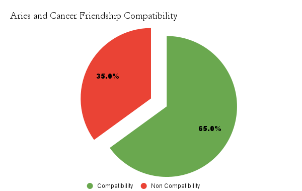 Aries And Cancer Compatibility In Friendship Love Marriage   Aries And Cancer Friendship Compatibility 1 