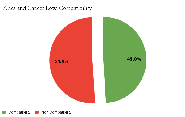 Aries and Cancer love compatibility chart - Aries and Cancer love compatibility