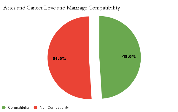 Aries and Cancer love and marriage Compatibility Chart - Aries and Taurus marriage Compatibility
