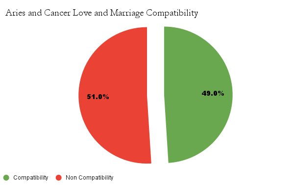 Aries And Cancer Compatibility In Friendship Love Marriage   Aries And Cancer Love And Marriage Compatibility 