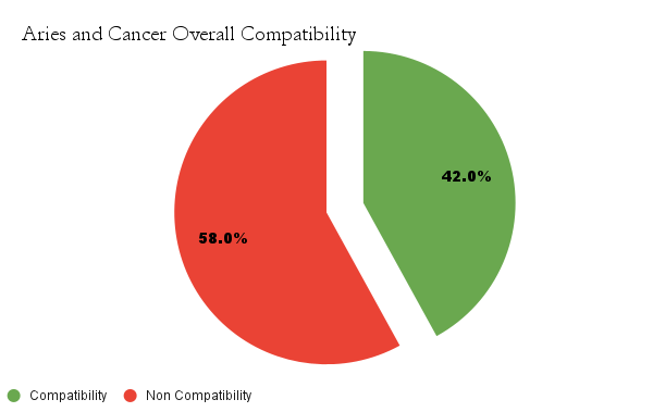 Aries and Cancer overall compatibility chart - Aries and Cancer compatibility 