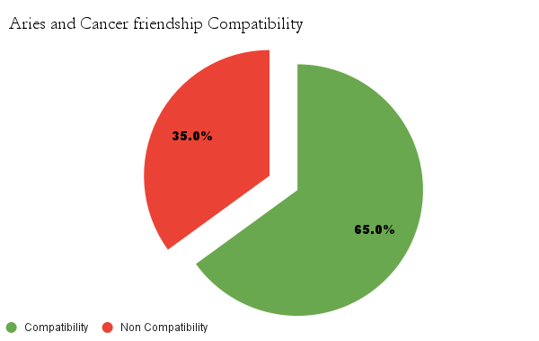 Aries and Cancer friendship compatibility chart - Aries and Cancer friendship compatibility