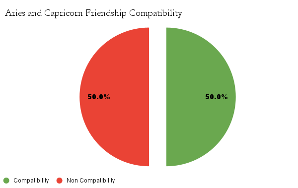 Aries and Capricorn friendship compatibility chart - Aries and Capricorn friendship compatibility