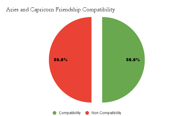 Aries And Capricorn Compatibility In Friendship Love Marriage   Aries And Capricorn Friendship Compatibility 