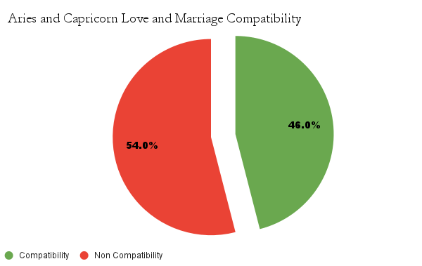 Aries and Capricorn love and  marriage compatibility chart - Aries and Capricorn marriage