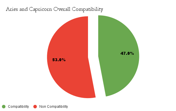 Aries and Capricorn overall compatibility chart - Aries and Capricorn compatibility