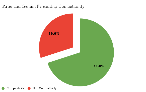 Aries and Gemini friendship compatibility chart - Aries and Gemini friendship compatibility