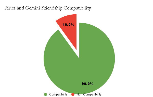 Aries and Gemini friendship compatibility chart shown in image - Aries and Gemini friendship compatibilty