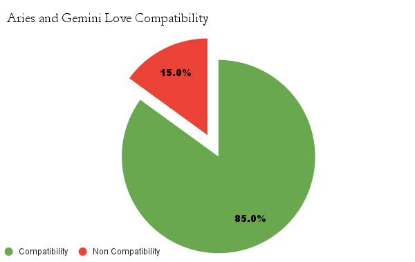 Aries and Gemini love compatibility chart - Aries and Gemini love compatibility