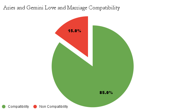 Aries and Gemini love and  marriage compatibility chart - Aries and Gemini marriage compatibility