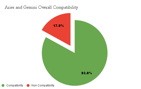 Aries and Gemini overall Compatibility chart - Aries and Leo  Compatibility 