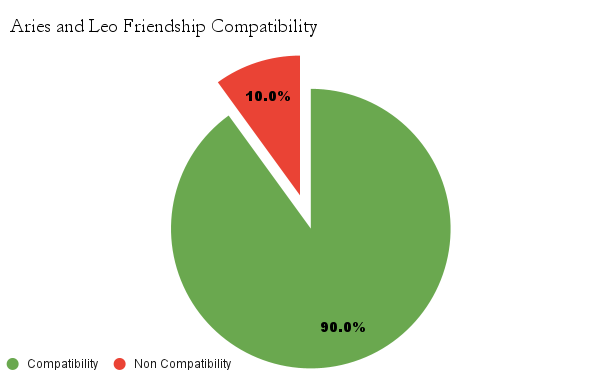 Aries and Leo friendship compatibility chart - Aries and Leo friendship compatibility