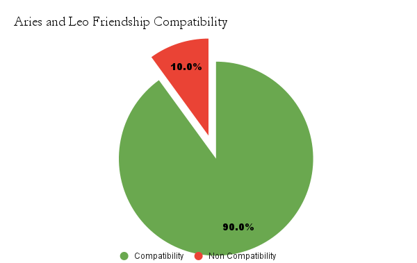 Leo and Aries friendship compatibility chart - Friendship compatibility aries and leo