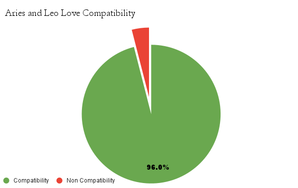 Aries and Leo love compatibility chart - Aries and Leo love compatibility