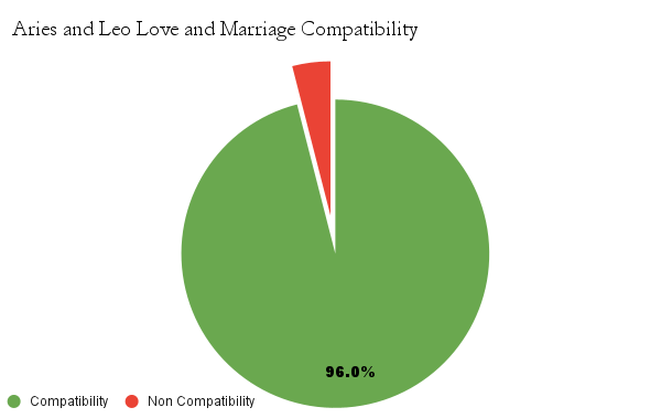 Aries and Leo love and  marriage compatibility chart - Aries and Leo marriage compatibility