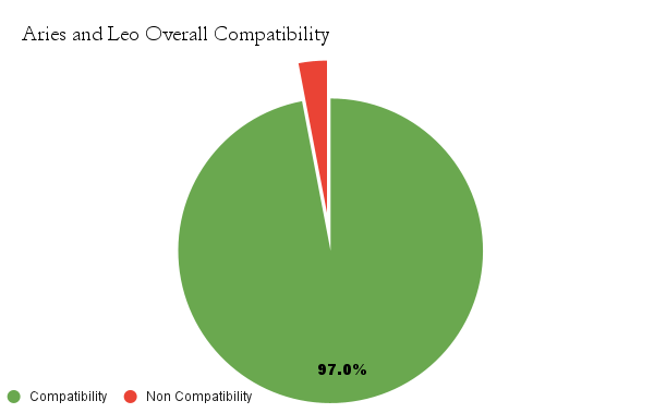 Aries and Leo overall Compatibility chart - Aries and Leo Compatibility 