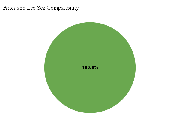 Aries and Leo sex compatibility Chart - Aries and Leo love compatibility