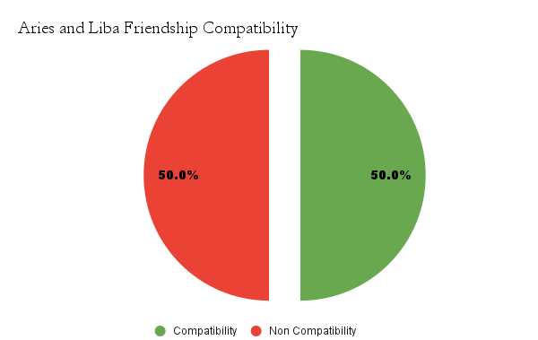 Friendship compatibility chart - Aries and Libra compatibility