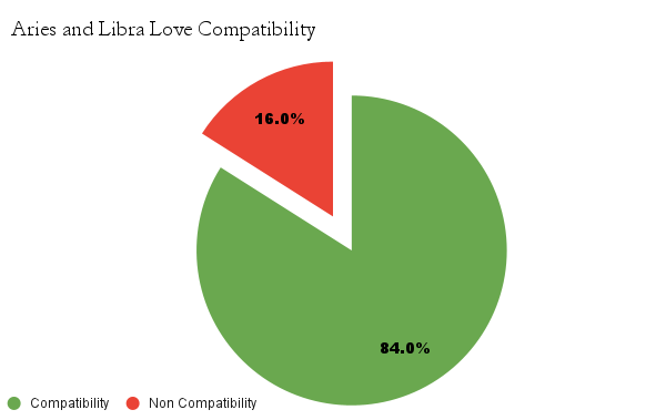 Aries and Libra love compatibility chart
