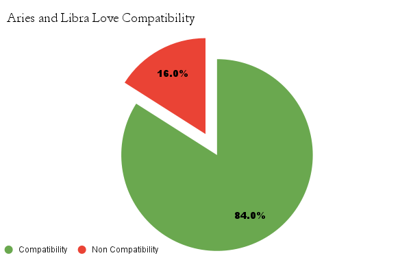 Aries and Libra love compatibility chart - Aries and Libra love compatibility