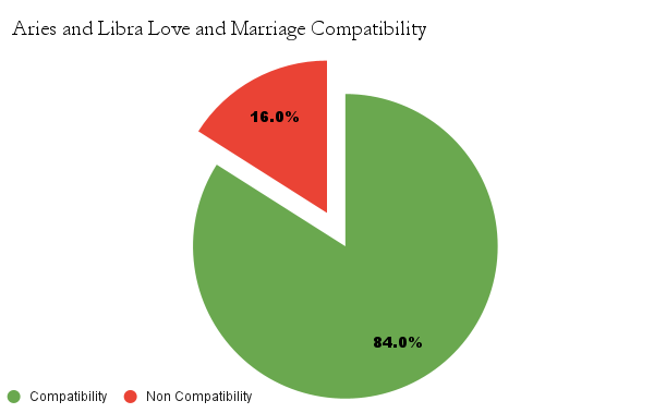Aries and Libra Love and Marriage Compatibility chart - Aries and Libra compatibility in marriage