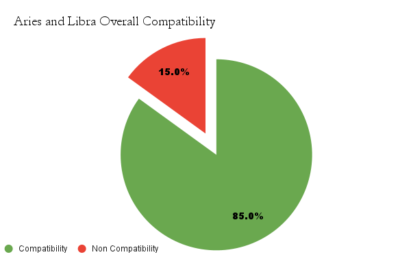 Aries and Libra overall compatibility chart - Aries and Libra compatibility 