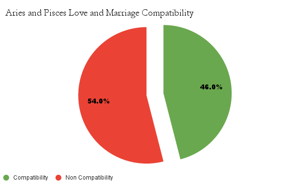 Aries and Pisces love and marriage Compatibility Chart - Aries and Pisces marriage Compatibility