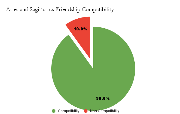 Aries and Sagittarius friendship compatibility chart - Aries and Sagittarius compatibility  friendship