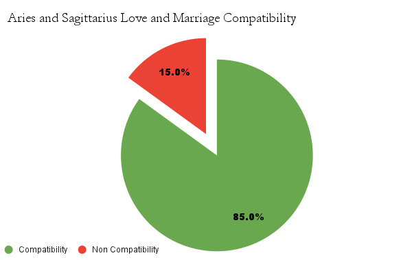 Aries and Sagittarius love and marriage Compatibility Chart - Aries and Sagittarius marriage Compatibility