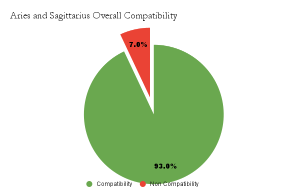 Aries and Sagittarius compatibility chart - Aries and Sagittarius compatibility