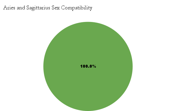 Aries and Sagittarius Sex Compatibility Chart - Aries and Sagittarius love Compatibility