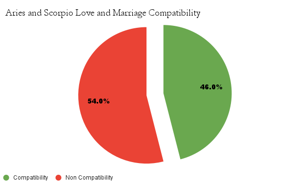 Aries and Scorpio love and marriage compatibility chart - Aries and Scorpio marriage compatibility