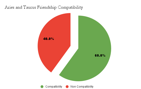 Compatibility chart of Aries and Taurus - Aries and Taurus friendship compatibility