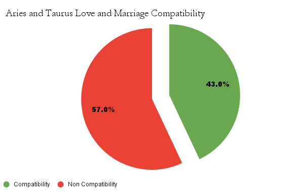 Aries and Taurus love and marriage Compatibility Chart - Aries and Taurus marriage Compatibility