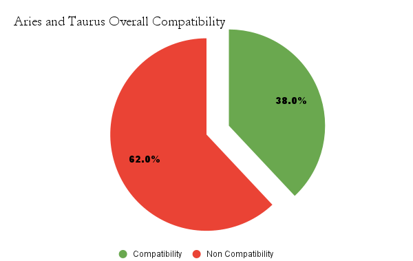 Aries and Taurus overall compatibility with each other - Aries and Taurus Compatibility