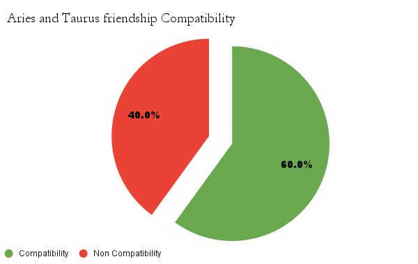 Aries and Libra friendship compatibility chart - Aries and Libra friendship compatibility